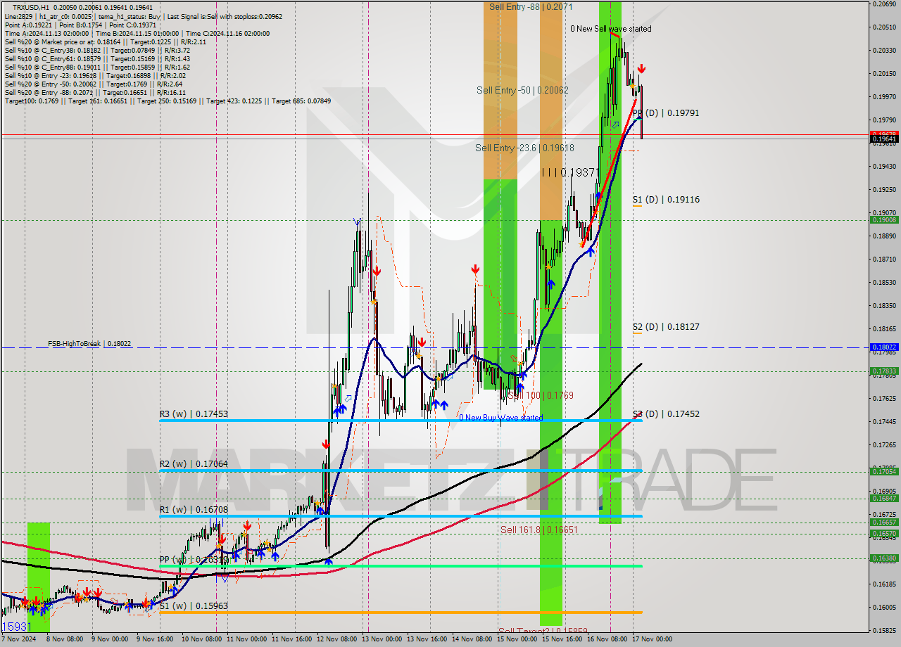 TRXUSD MultiTimeframe analysis at date 2024.11.17 03:50