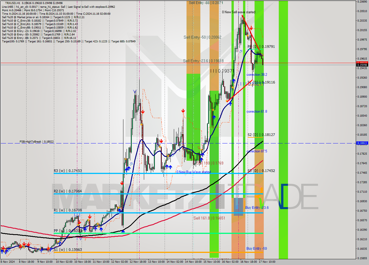 TRXUSD MultiTimeframe analysis at date 2024.11.17 13:12