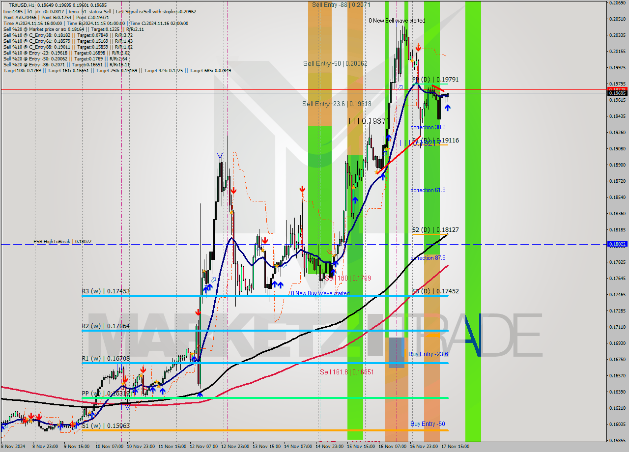 TRXUSD MultiTimeframe analysis at date 2024.11.17 18:34