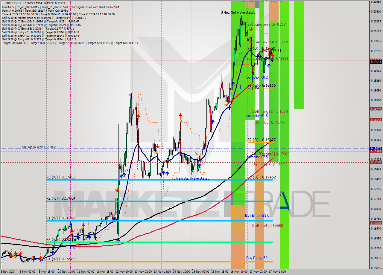 TRXUSD MultiTimeframe analysis at date 2024.11.17 21:16