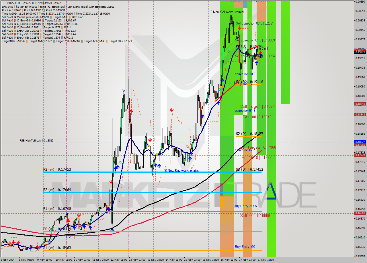 TRXUSD MultiTimeframe analysis at date 2024.11.17 22:03