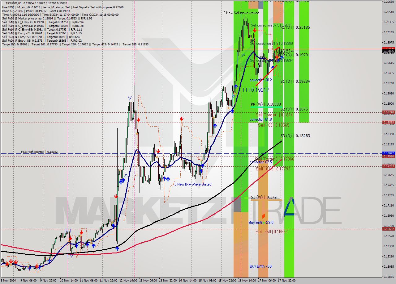 TRXUSD MultiTimeframe analysis at date 2024.11.18 01:06