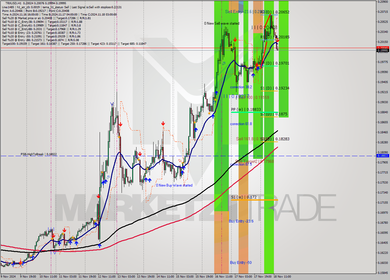 TRXUSD MultiTimeframe analysis at date 2024.11.18 14:14