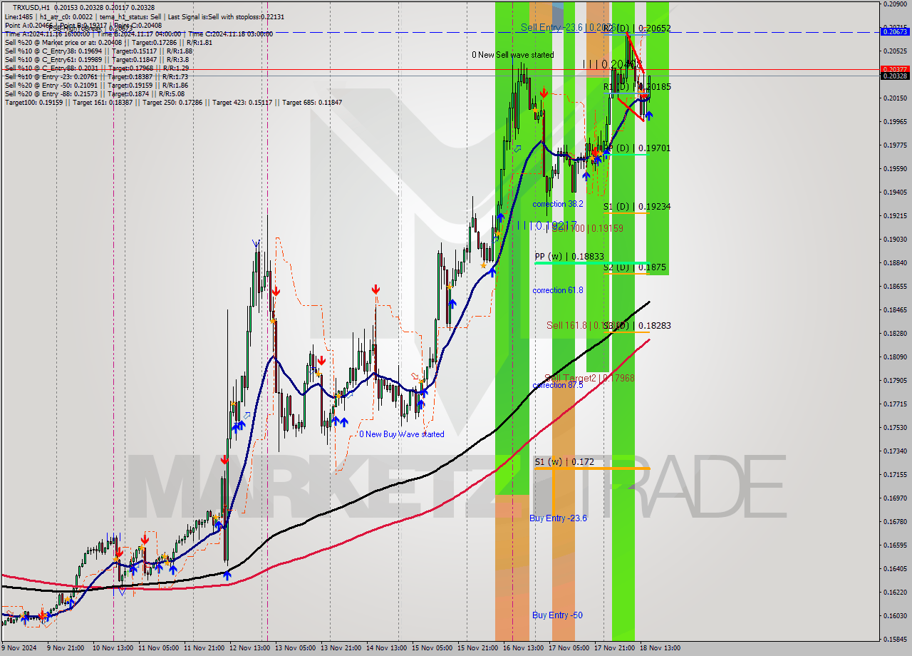 TRXUSD MultiTimeframe analysis at date 2024.11.18 16:32