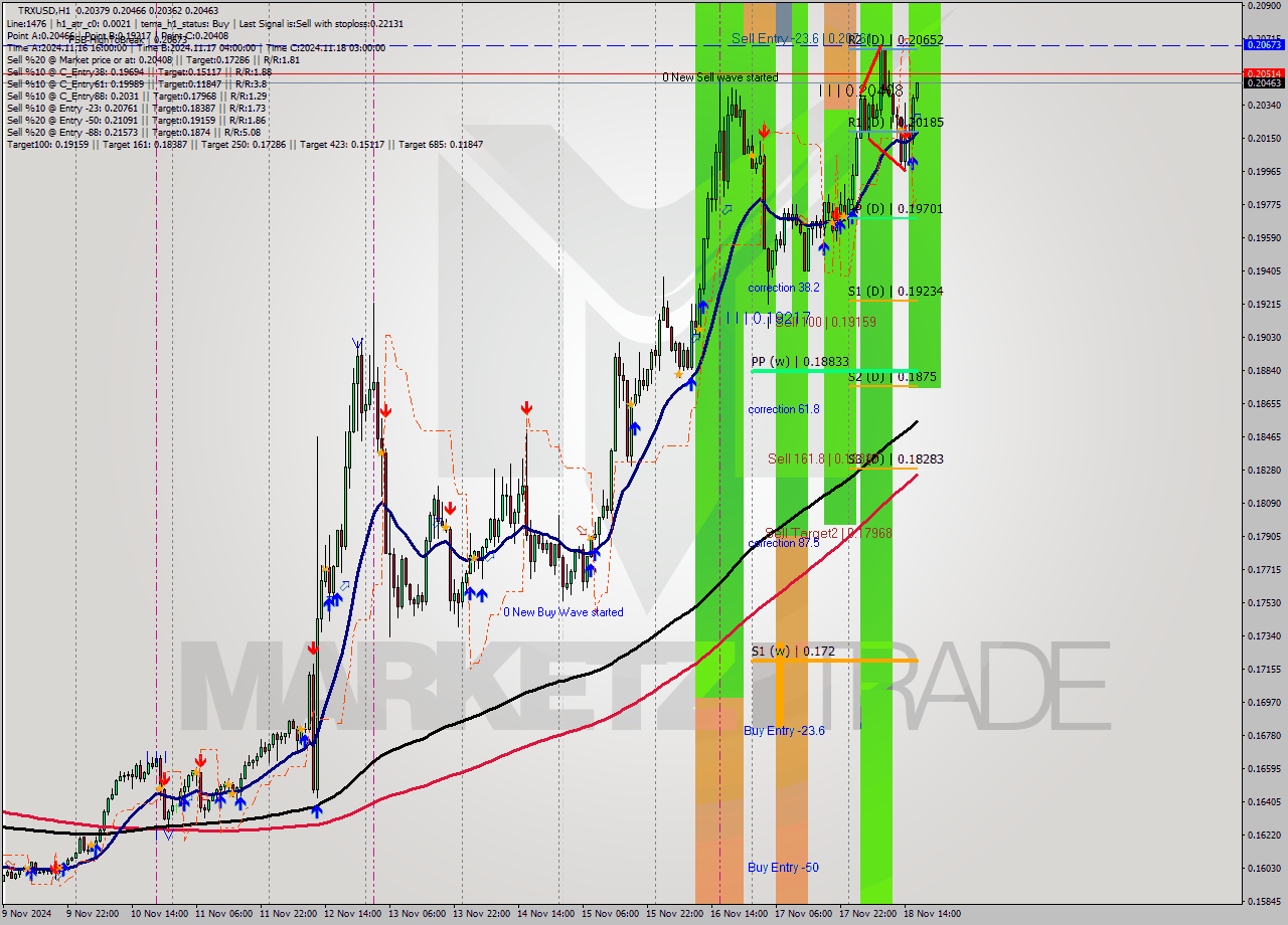 TRXUSD MultiTimeframe analysis at date 2024.11.18 17:05