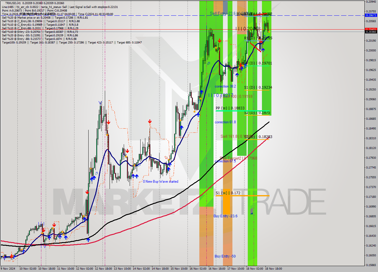 TRXUSD MultiTimeframe analysis at date 2024.11.18 21:00