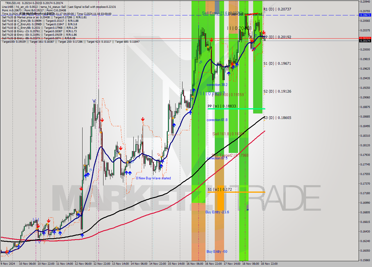 TRXUSD MultiTimeframe analysis at date 2024.11.19 01:08