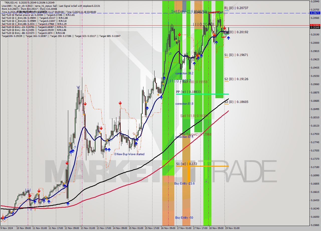 TRXUSD MultiTimeframe analysis at date 2024.11.19 04:39