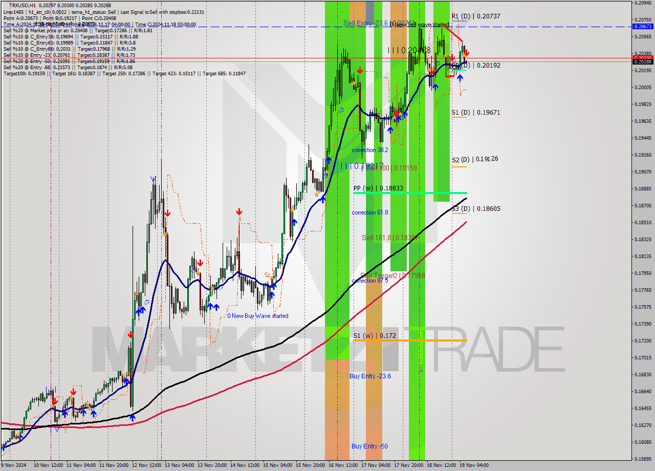 TRXUSD MultiTimeframe analysis at date 2024.11.19 07:00