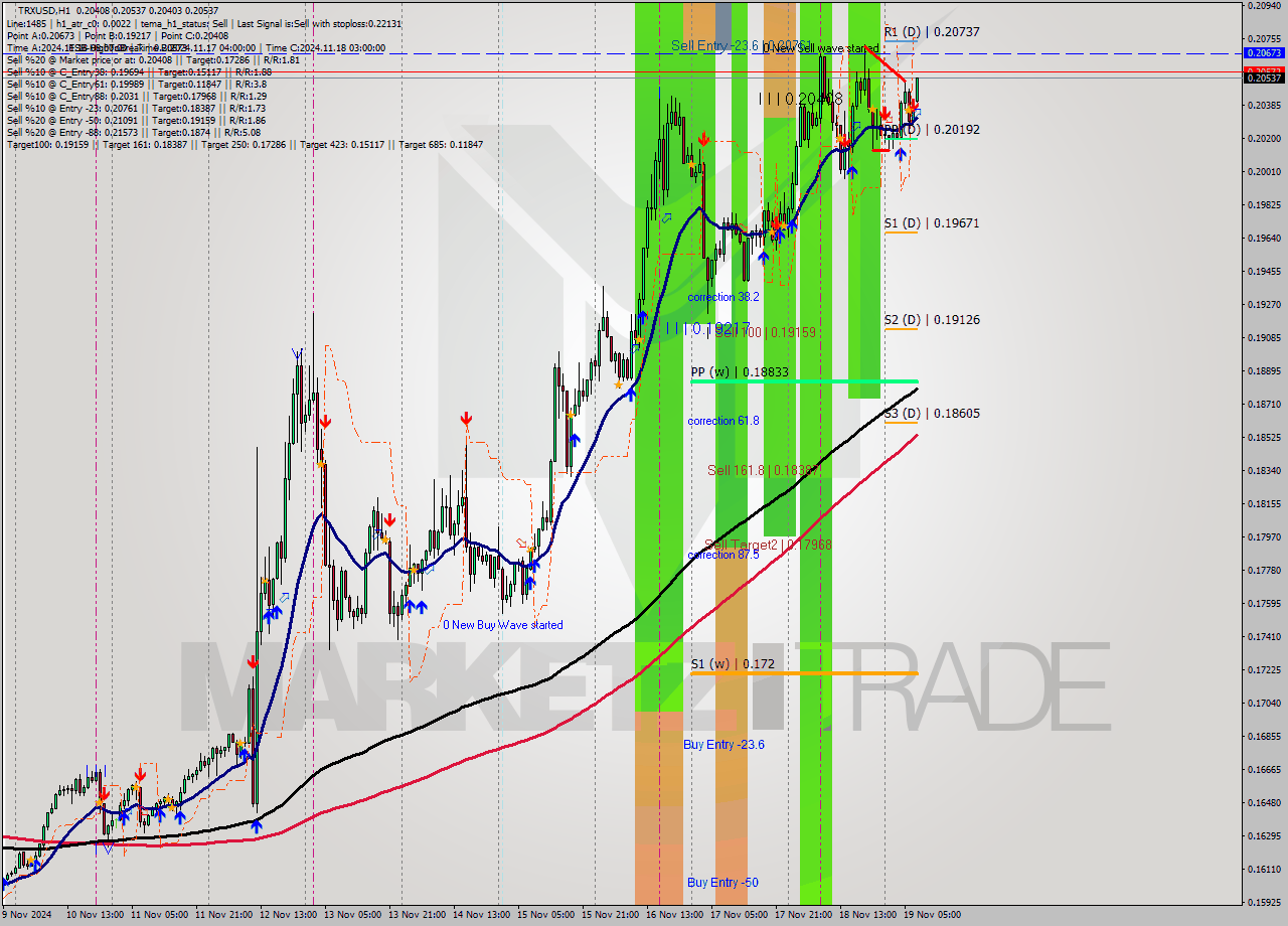 TRXUSD MultiTimeframe analysis at date 2024.11.19 08:23