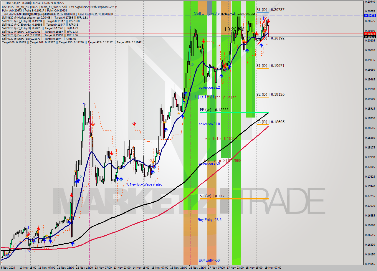 TRXUSD MultiTimeframe analysis at date 2024.11.19 10:10