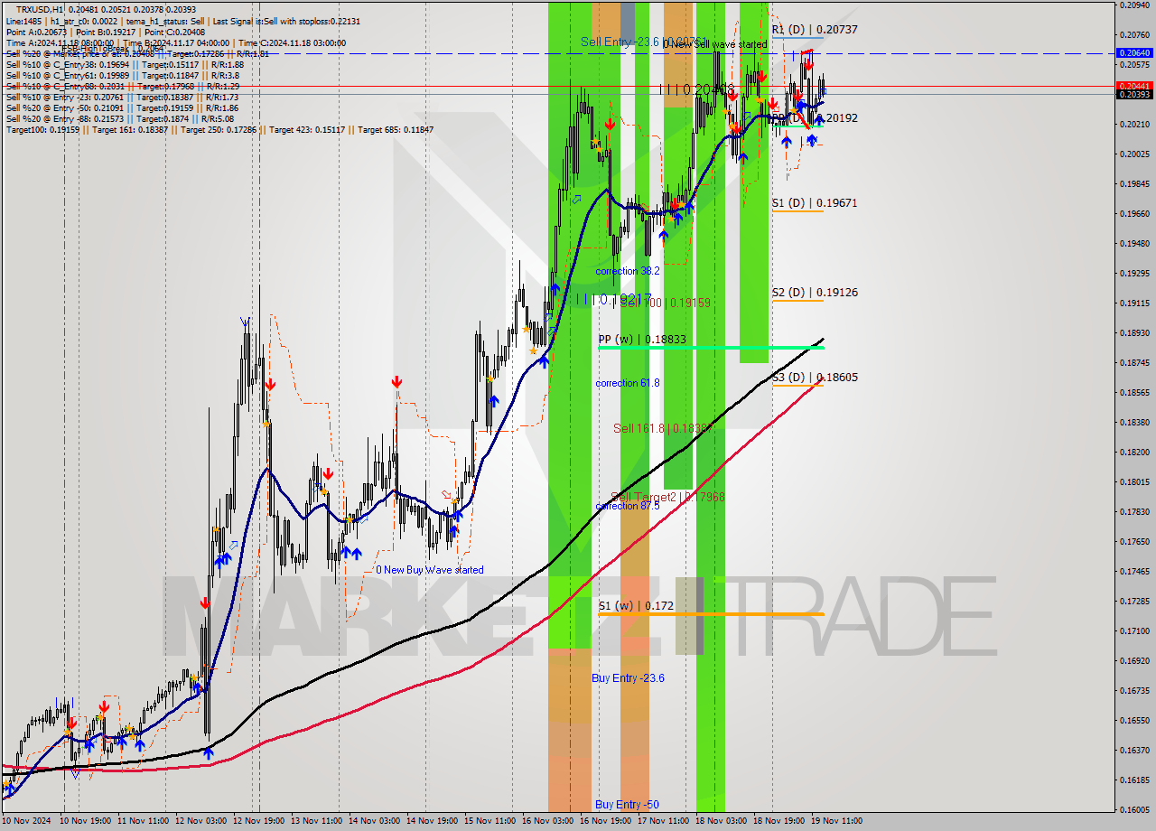 TRXUSD MultiTimeframe analysis at date 2024.11.19 13:43