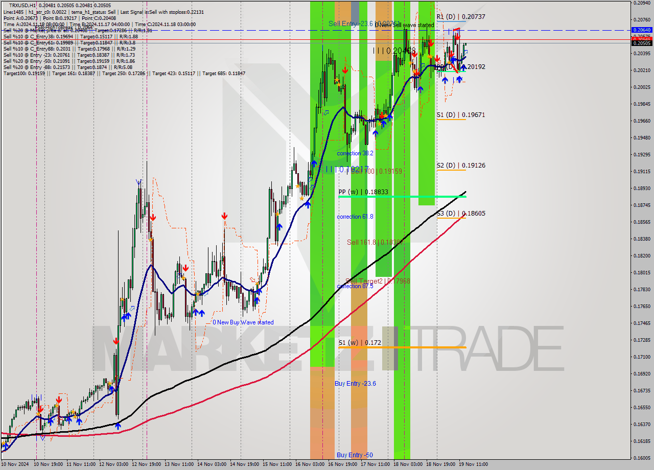 TRXUSD MultiTimeframe analysis at date 2024.11.19 14:01