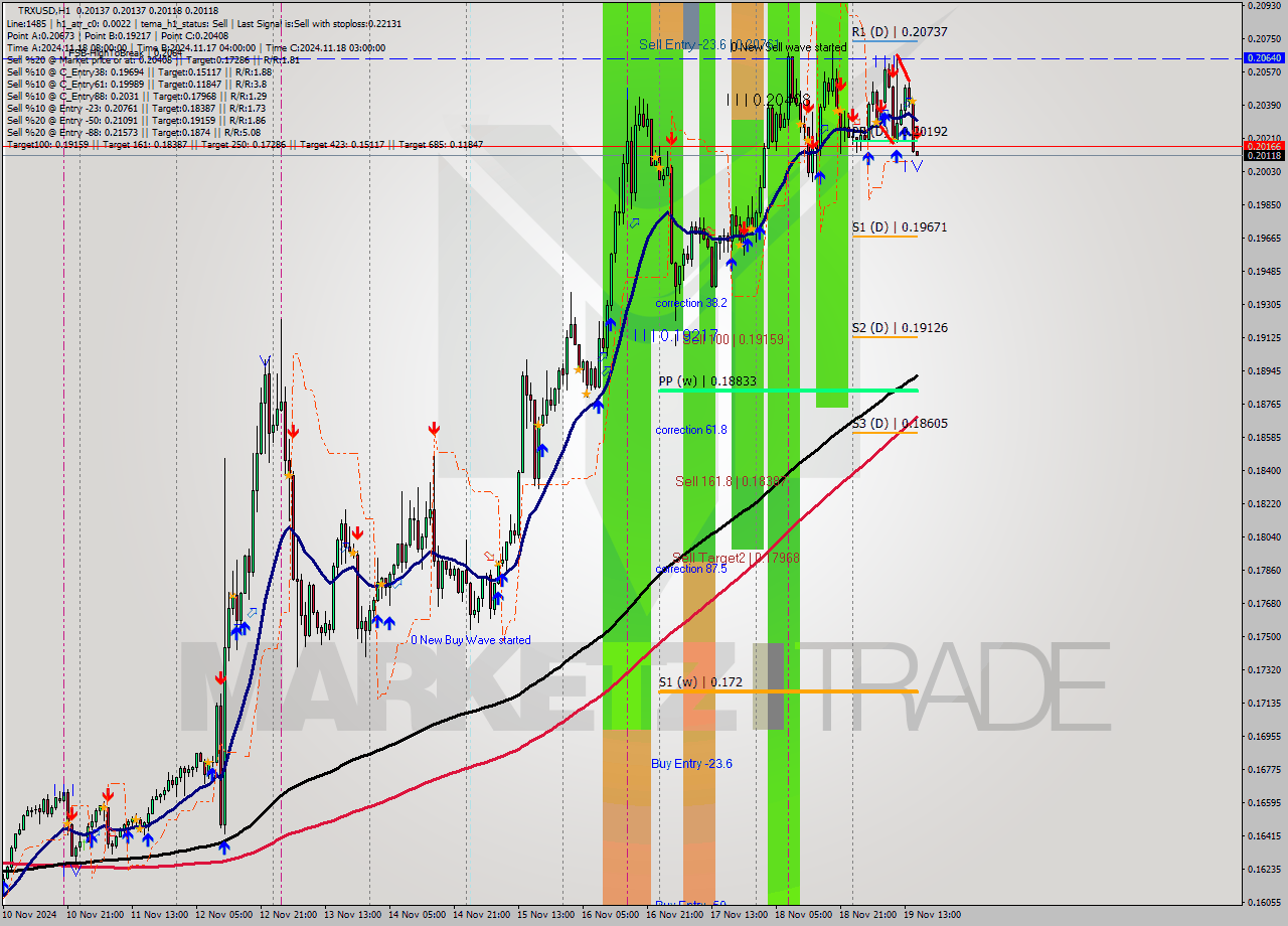 TRXUSD MultiTimeframe analysis at date 2024.11.19 16:00