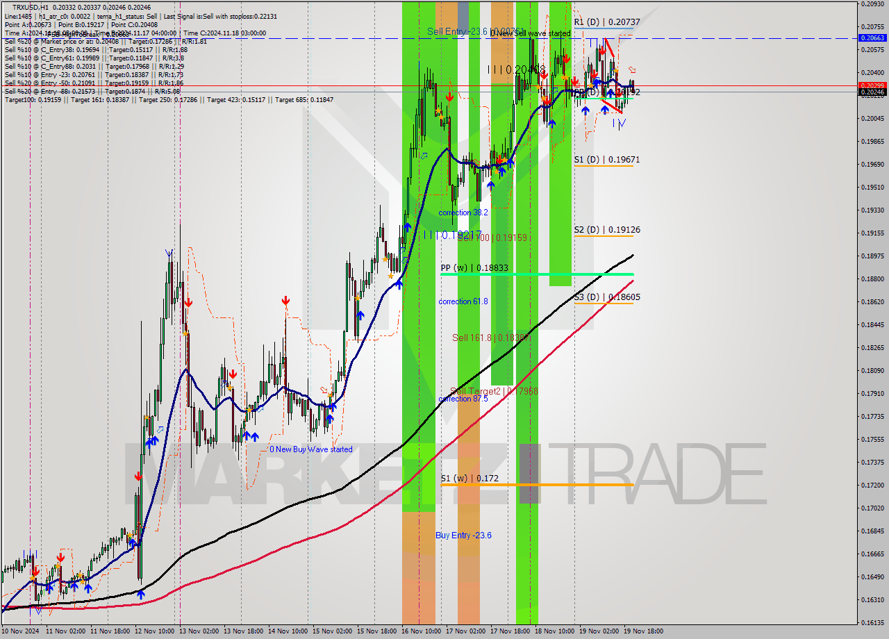 TRXUSD MultiTimeframe analysis at date 2024.11.19 21:06