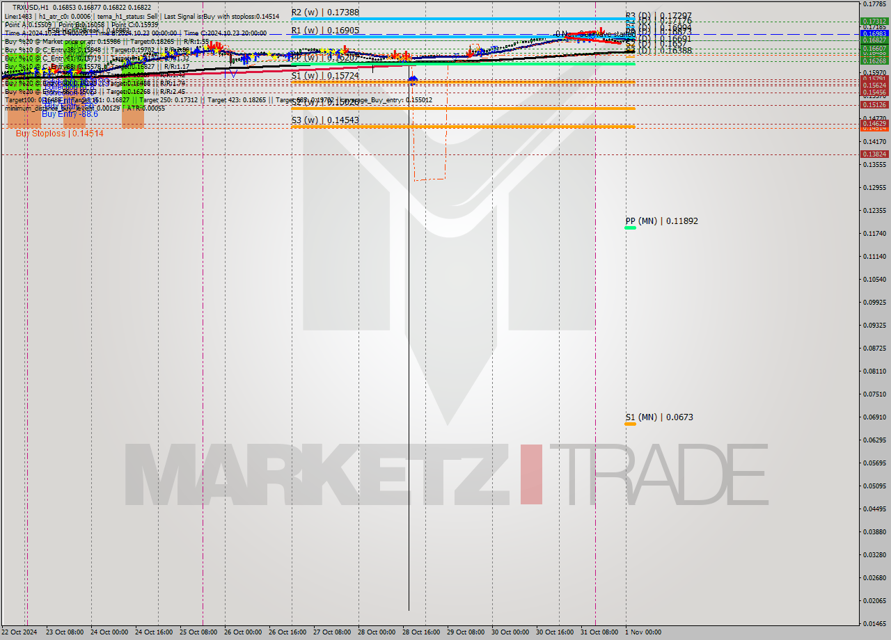 TRXUSD MultiTimeframe analysis at date 2024.11.01 03:32