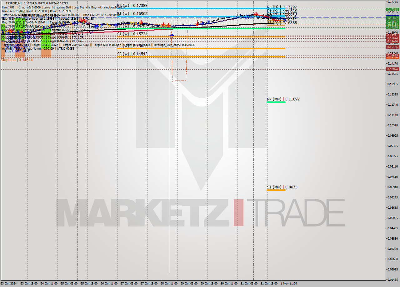 TRXUSD MultiTimeframe analysis at date 2024.11.01 14:46