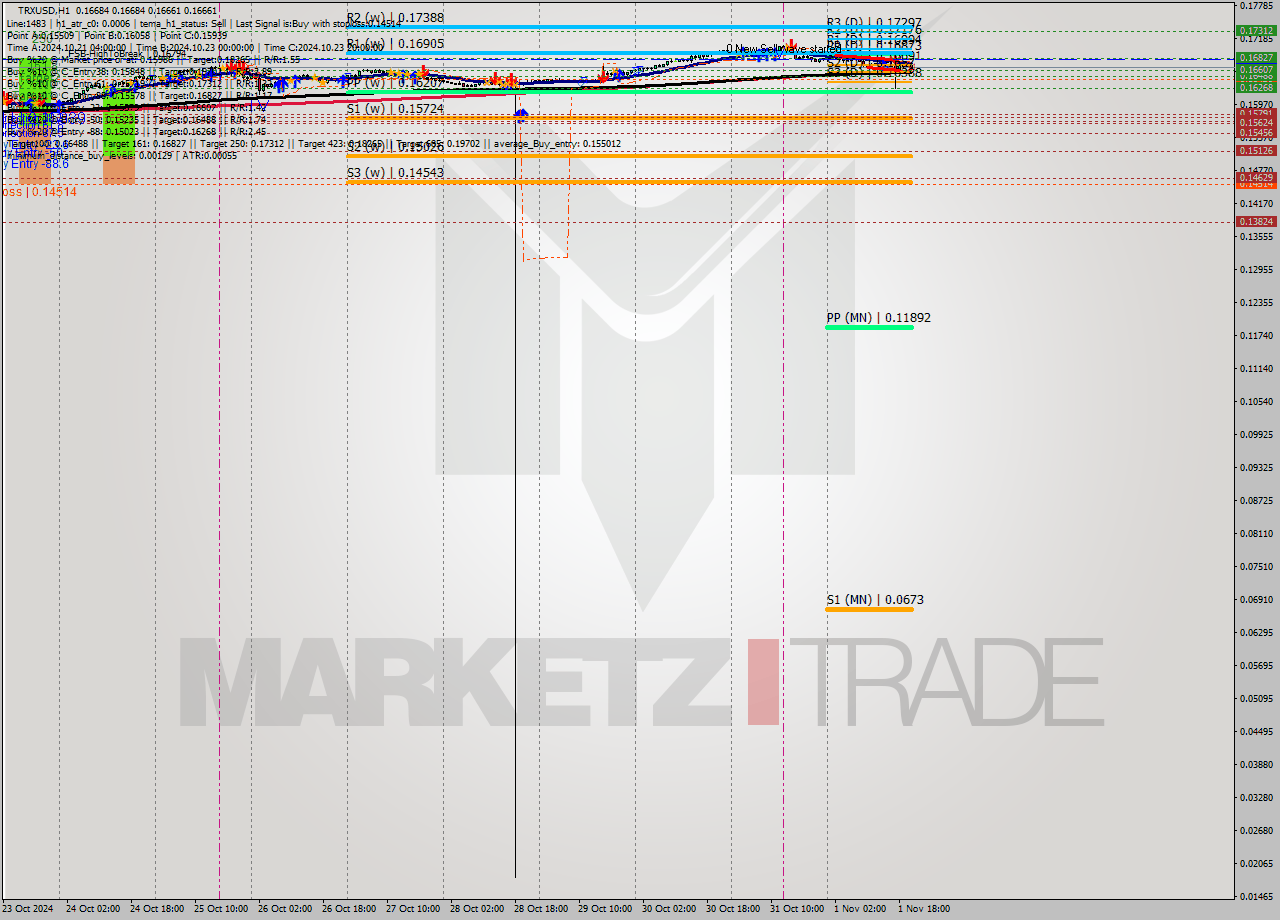 TRXUSD MultiTimeframe analysis at date 2024.11.01 21:02