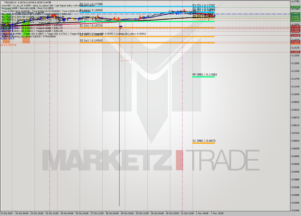 TRXUSD MultiTimeframe analysis at date 2024.11.01 23:12