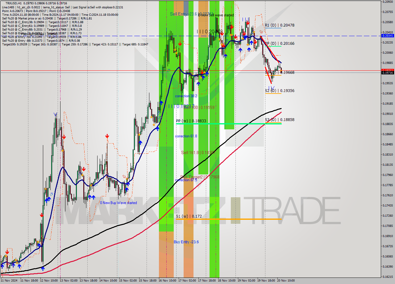 TRXUSD MultiTimeframe analysis at date 2024.11.20 13:15