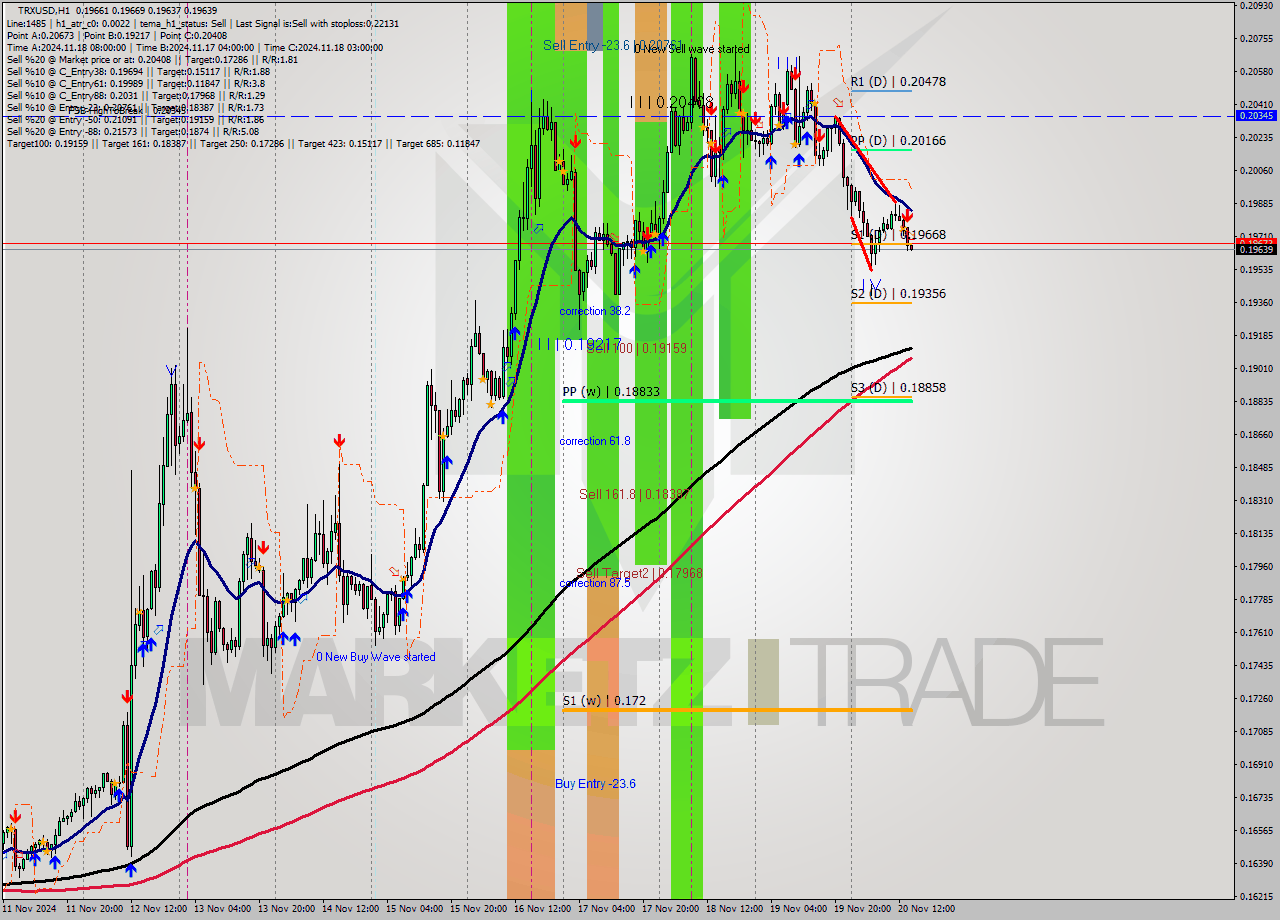 TRXUSD MultiTimeframe analysis at date 2024.11.20 15:04