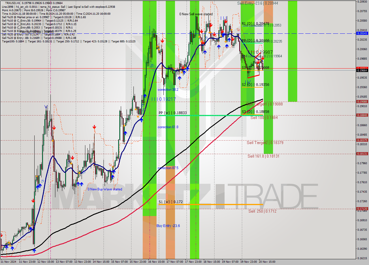 TRXUSD MultiTimeframe analysis at date 2024.11.20 18:23