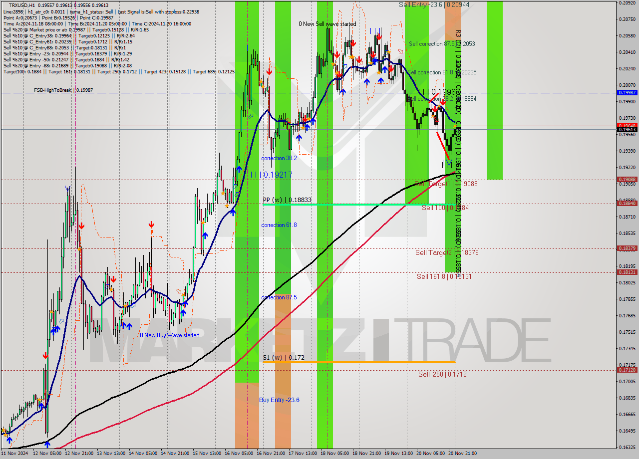 TRXUSD MultiTimeframe analysis at date 2024.11.21 00:05