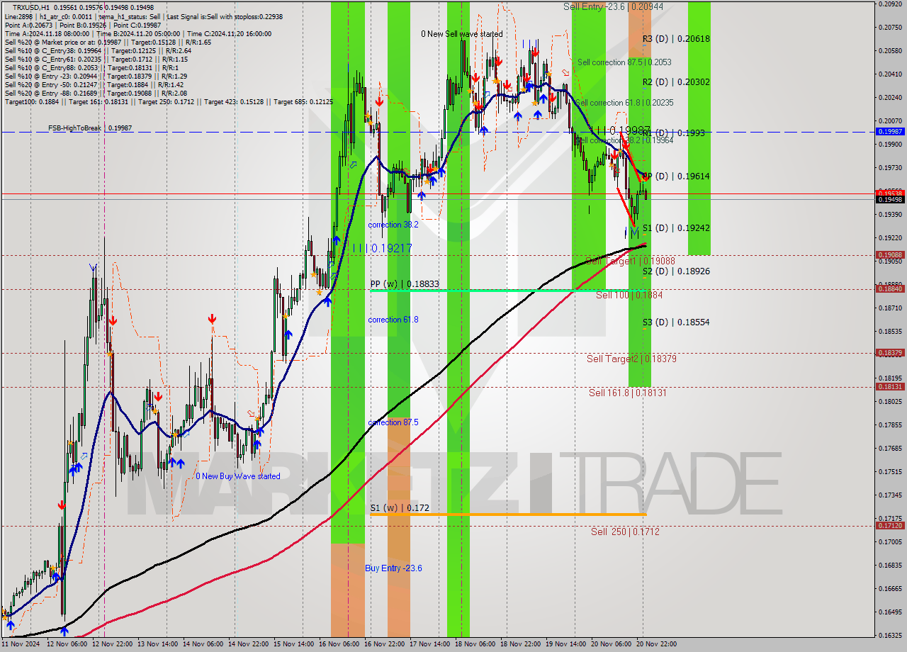 TRXUSD MultiTimeframe analysis at date 2024.11.21 01:20