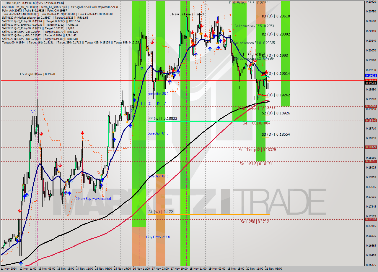 TRXUSD MultiTimeframe analysis at date 2024.11.21 06:00