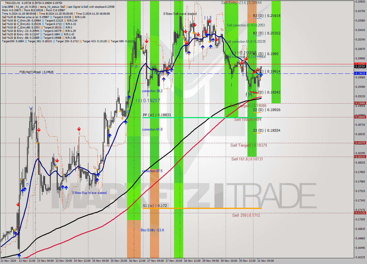 TRXUSD MultiTimeframe analysis at date 2024.11.21 07:10