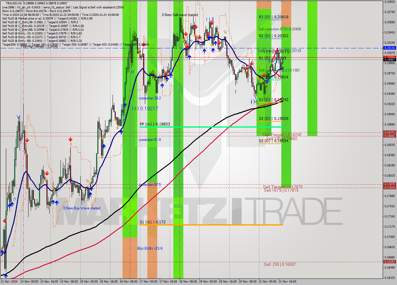 TRXUSD MultiTimeframe analysis at date 2024.11.21 19:23