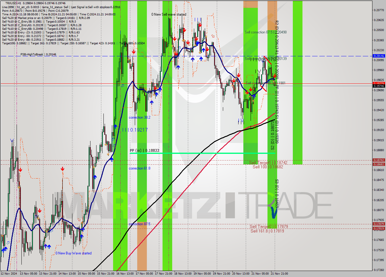 TRXUSD MultiTimeframe analysis at date 2024.11.22 00:05
