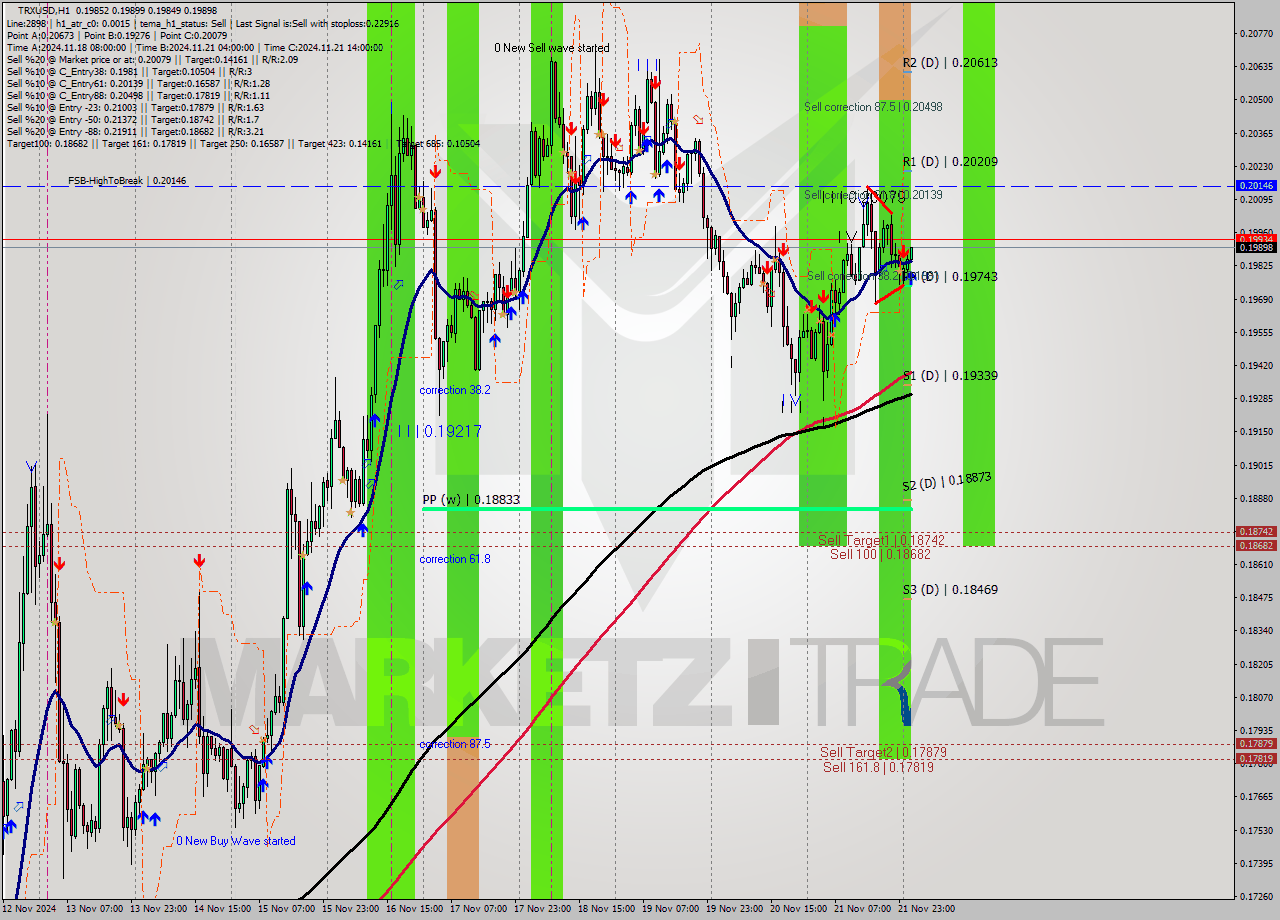 TRXUSD MultiTimeframe analysis at date 2024.11.22 02:04