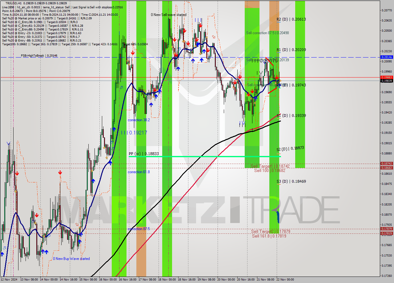 TRXUSD MultiTimeframe analysis at date 2024.11.22 03:00