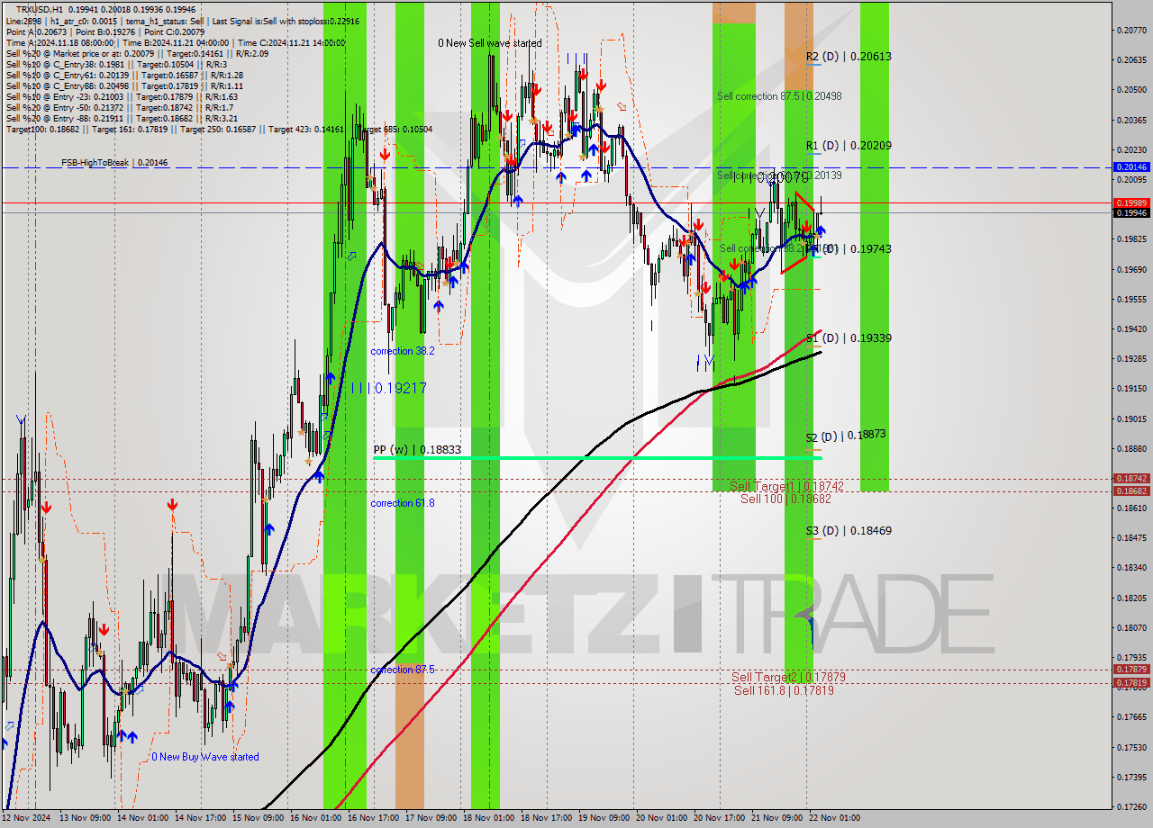 TRXUSD MultiTimeframe analysis at date 2024.11.22 04:02