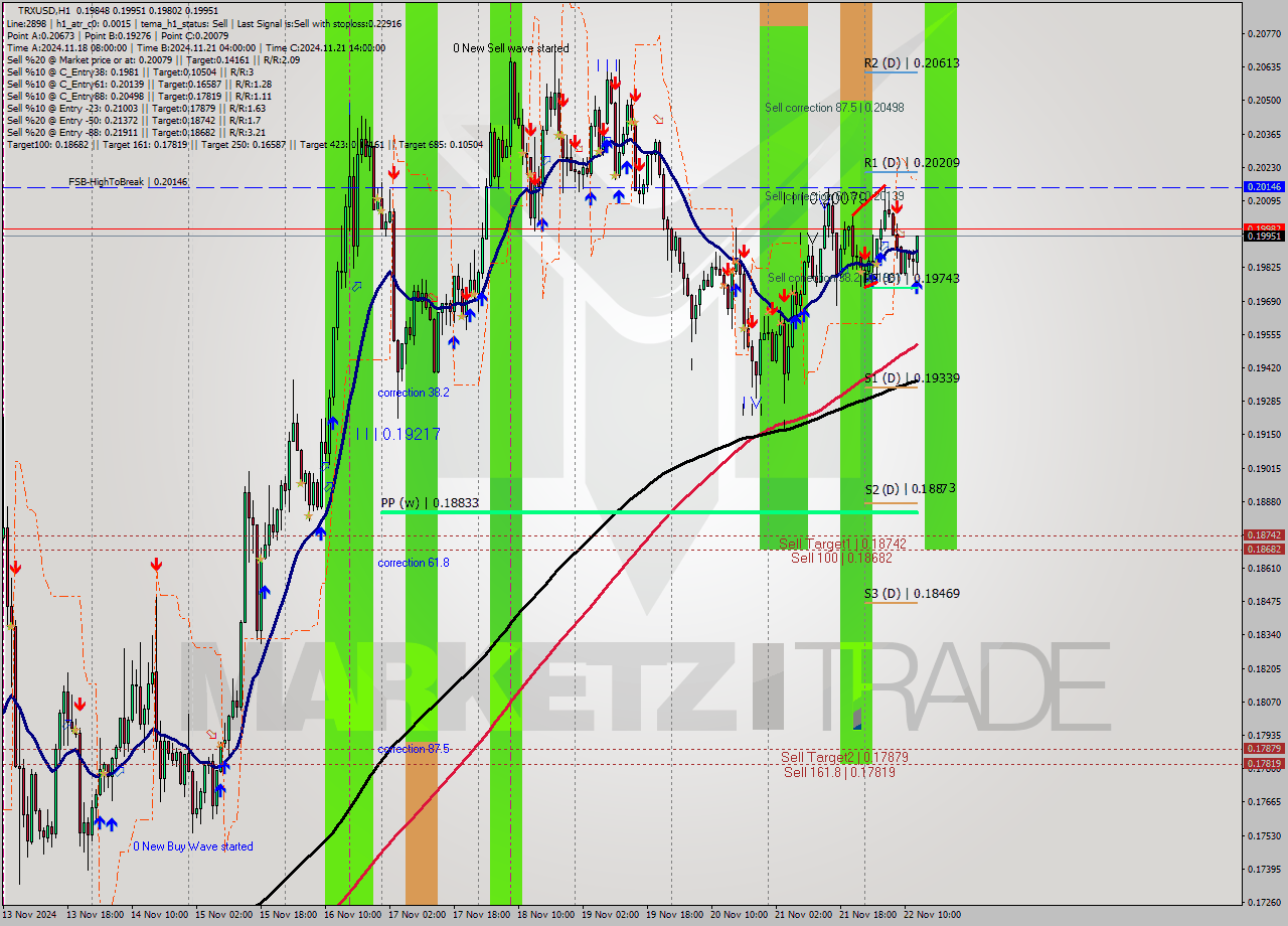 TRXUSD MultiTimeframe analysis at date 2024.11.22 13:53