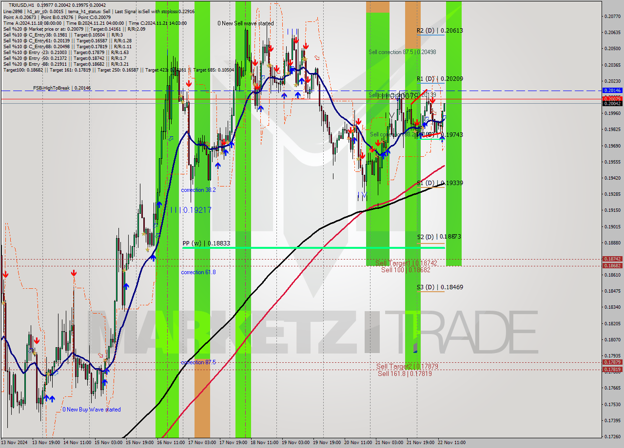 TRXUSD MultiTimeframe analysis at date 2024.11.22 14:08