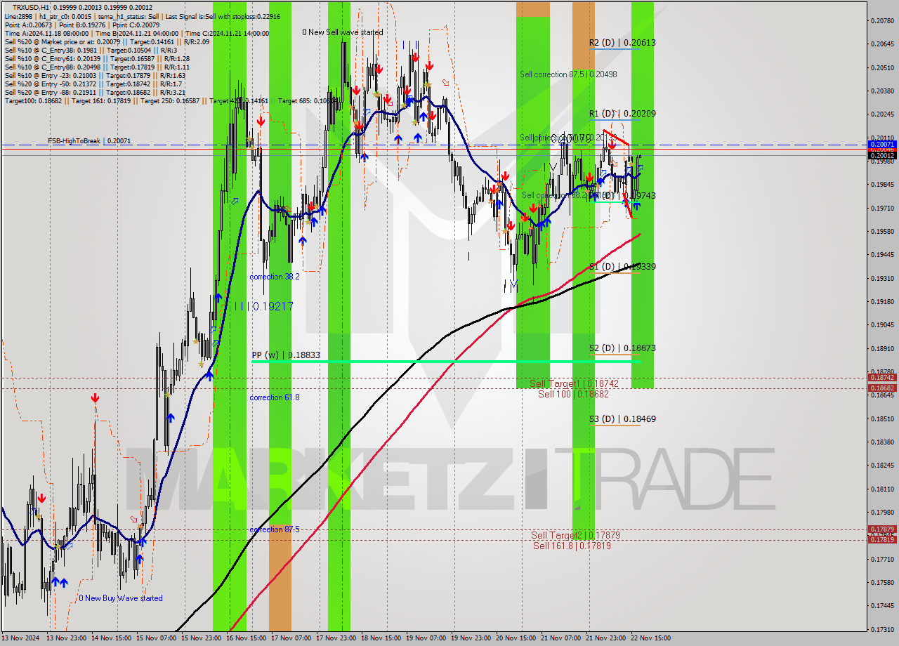 TRXUSD MultiTimeframe analysis at date 2024.11.22 18:00