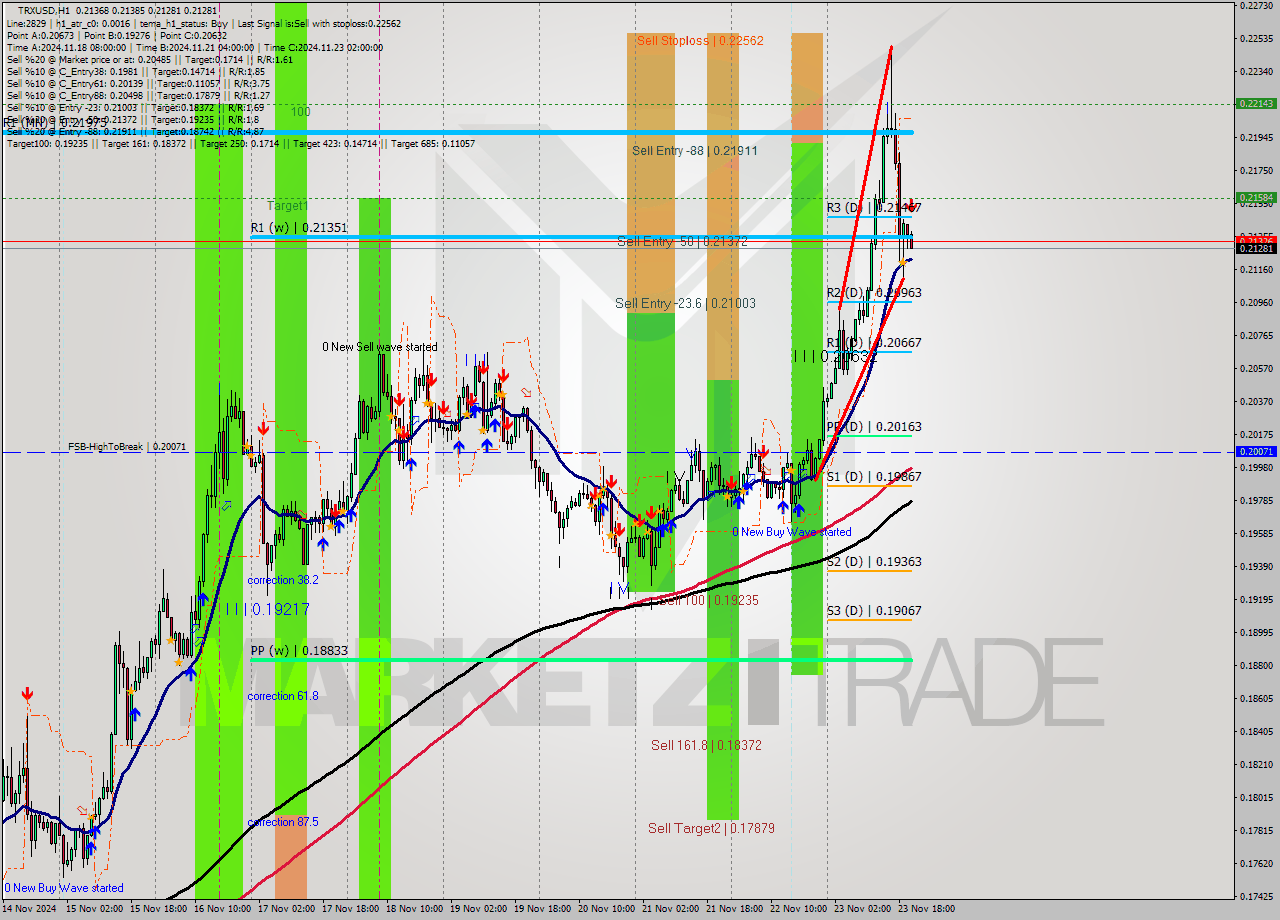 TRXUSD MultiTimeframe analysis at date 2024.11.23 21:34