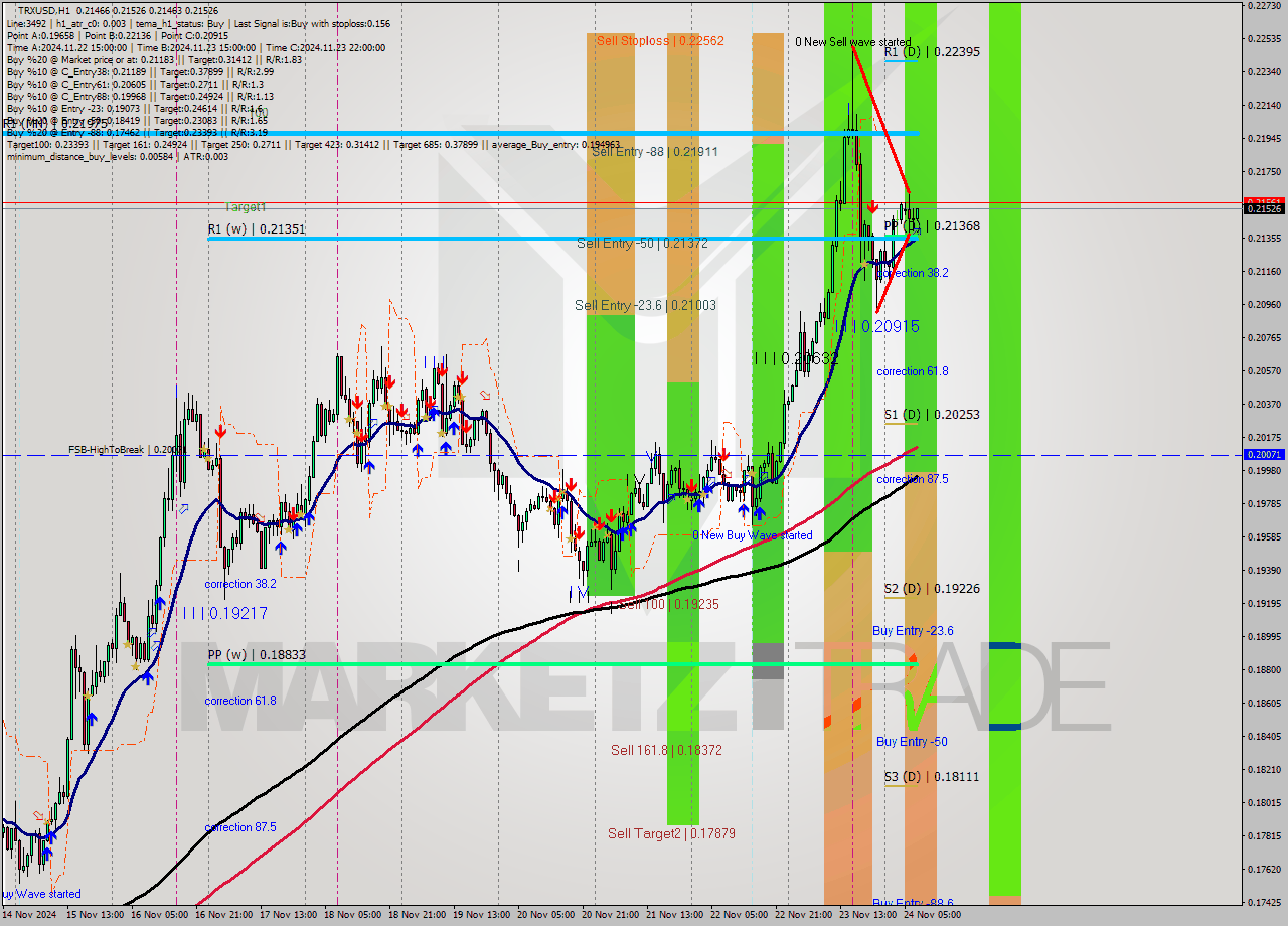 TRXUSD MultiTimeframe analysis at date 2024.11.24 08:08