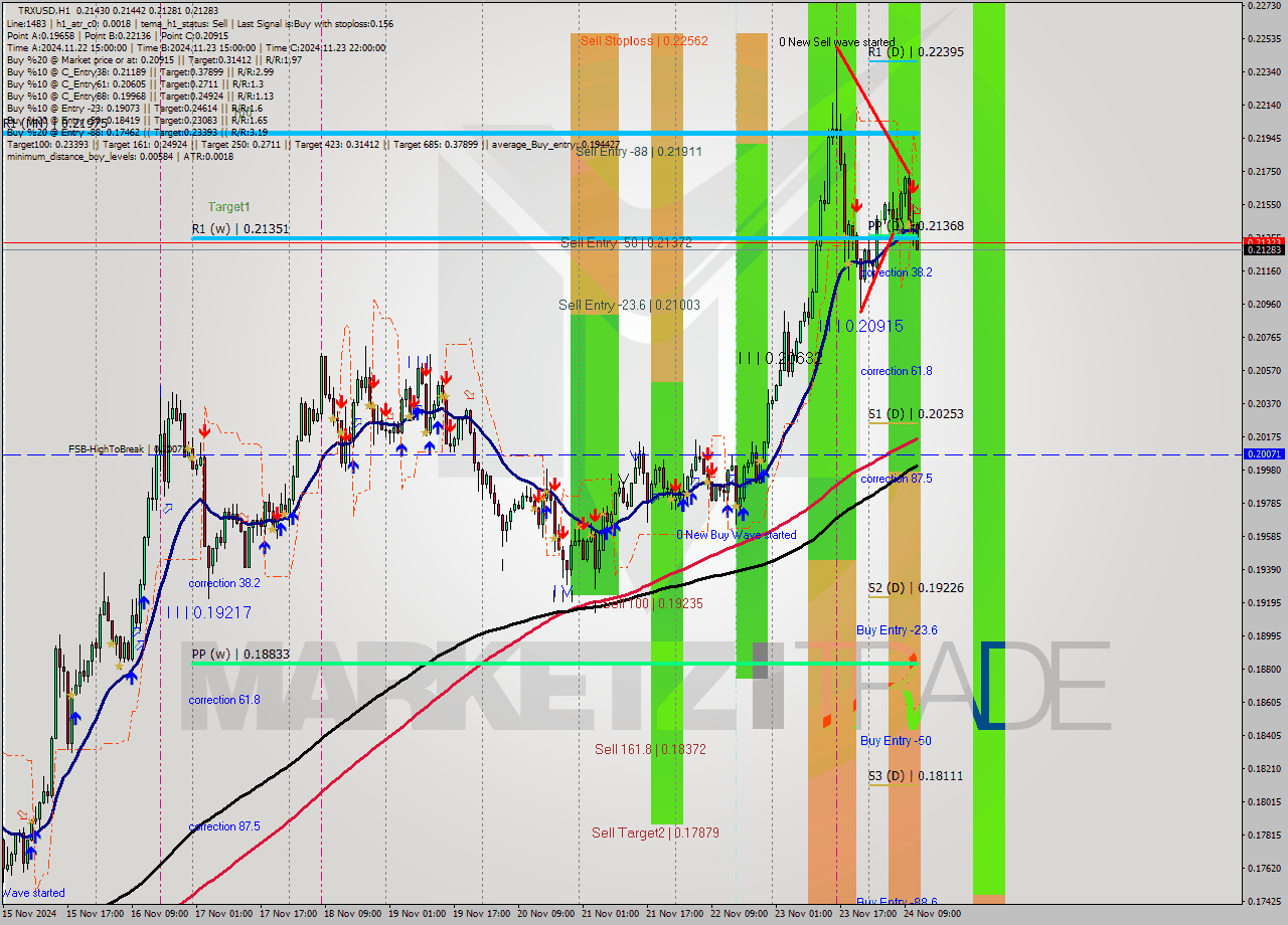 TRXUSD MultiTimeframe analysis at date 2024.11.24 12:42
