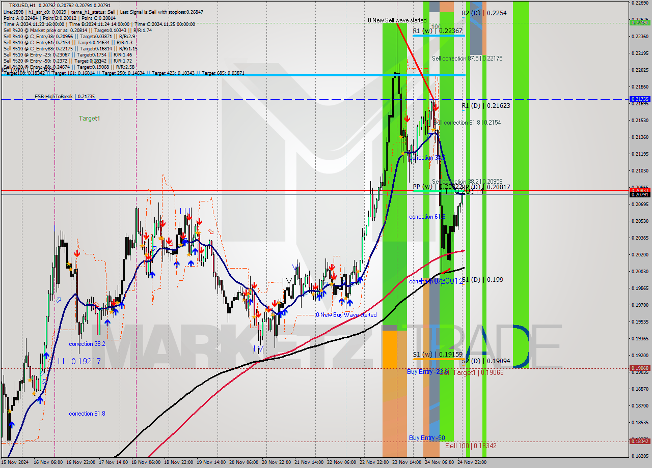 TRXUSD MultiTimeframe analysis at date 2024.11.25 01:00