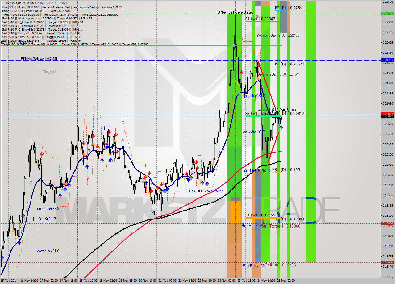 TRXUSD MultiTimeframe analysis at date 2024.11.25 05:17