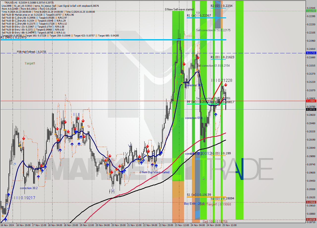 TRXUSD MultiTimeframe analysis at date 2024.11.25 15:18