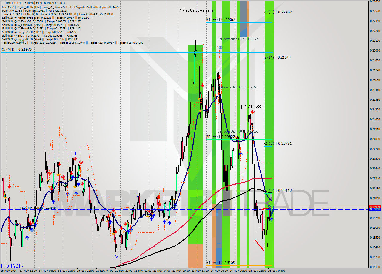 TRXUSD MultiTimeframe analysis at date 2024.11.26 07:00