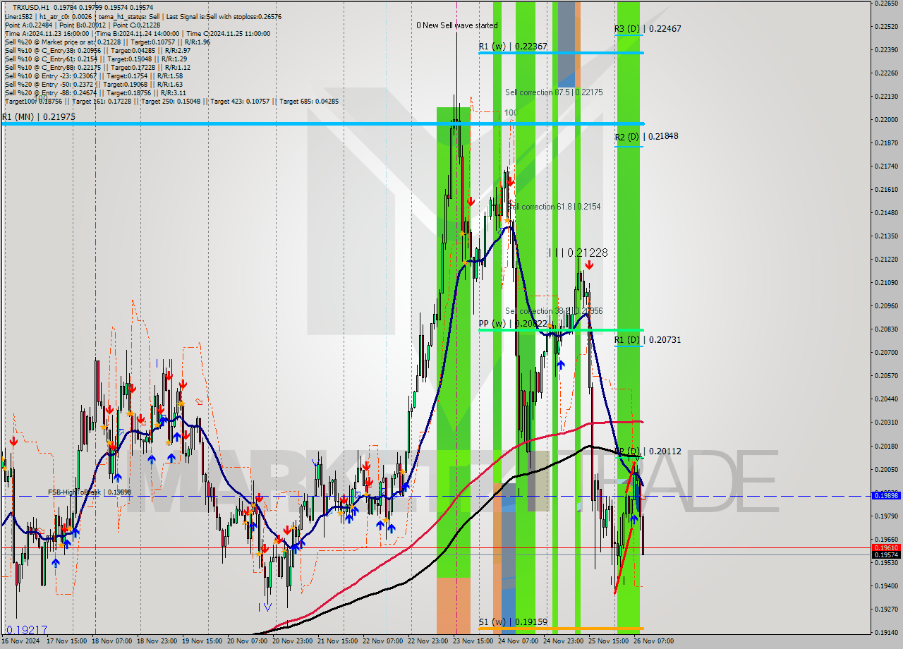 TRXUSD MultiTimeframe analysis at date 2024.11.26 10:21