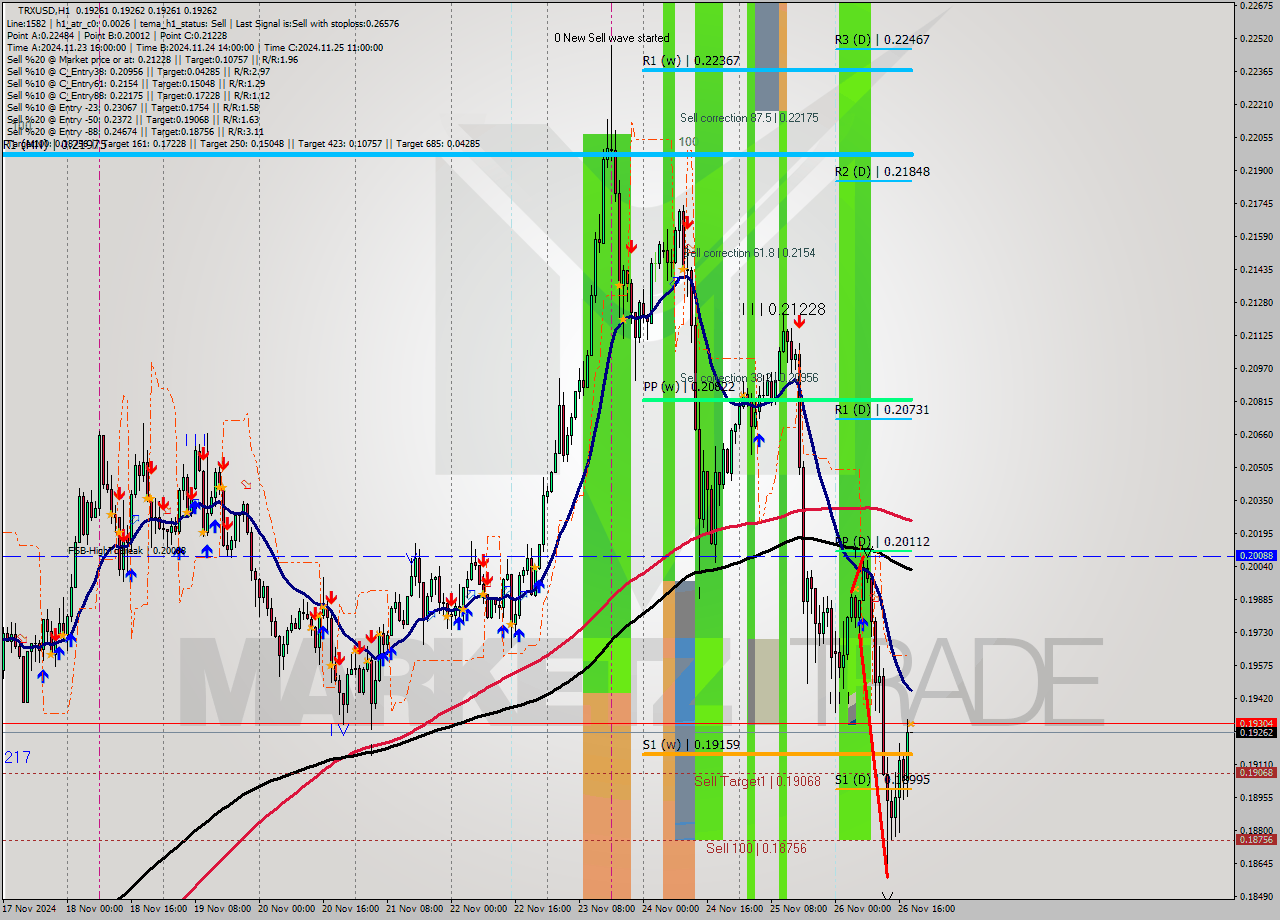 TRXUSD MultiTimeframe analysis at date 2024.11.26 19:00