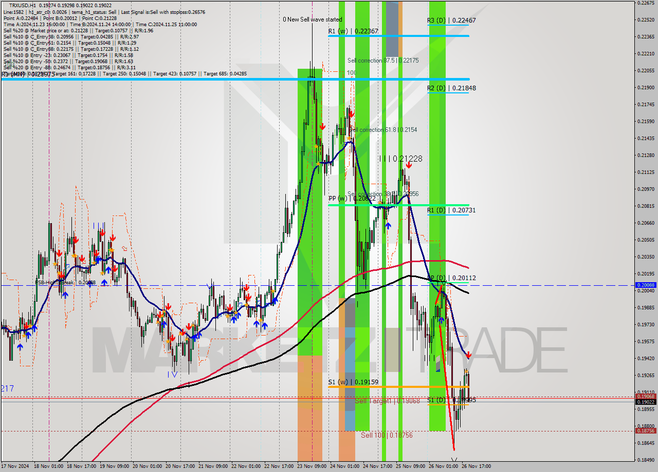 TRXUSD MultiTimeframe analysis at date 2024.11.26 20:19