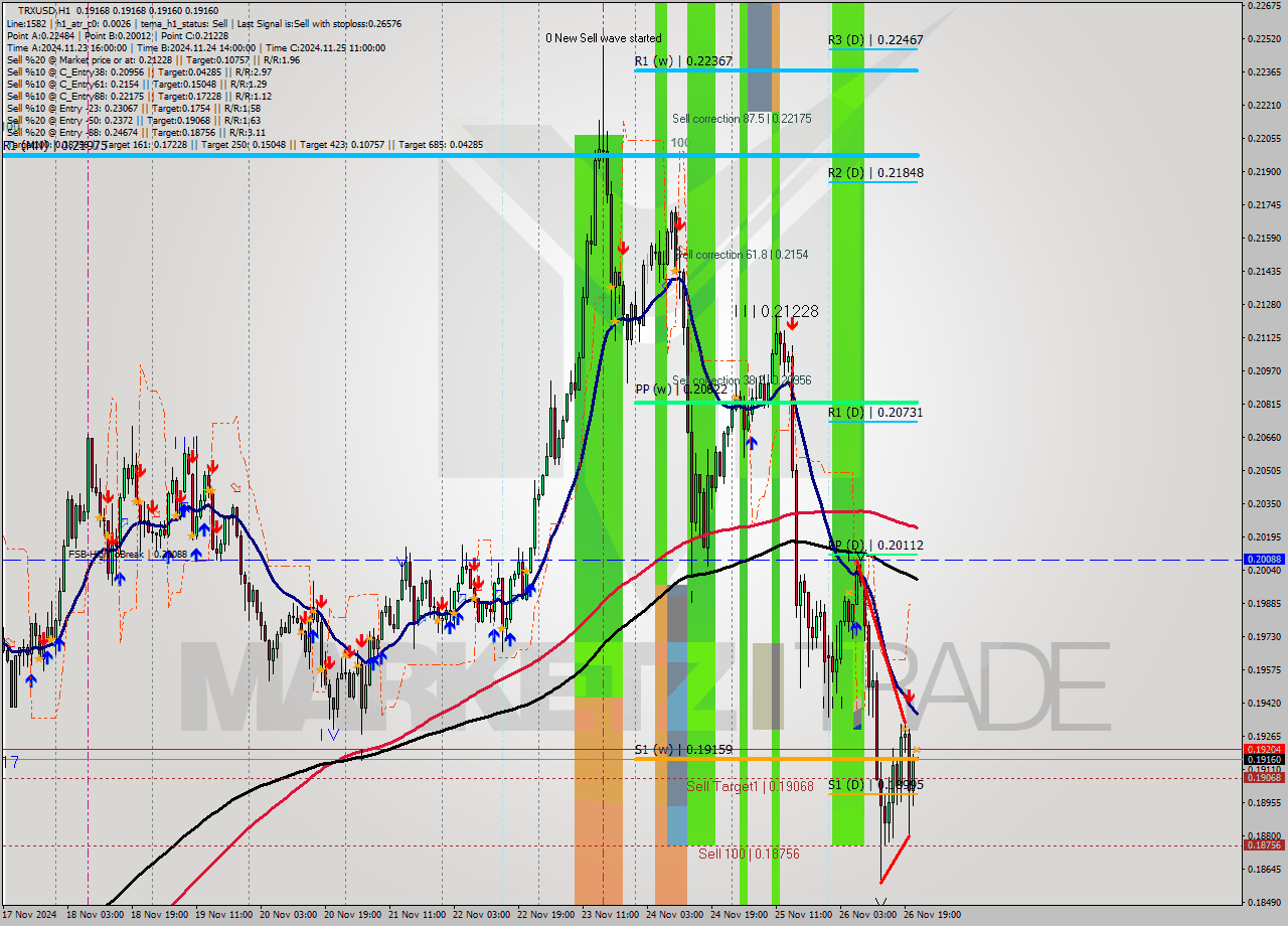 TRXUSD MultiTimeframe analysis at date 2024.11.26 22:01