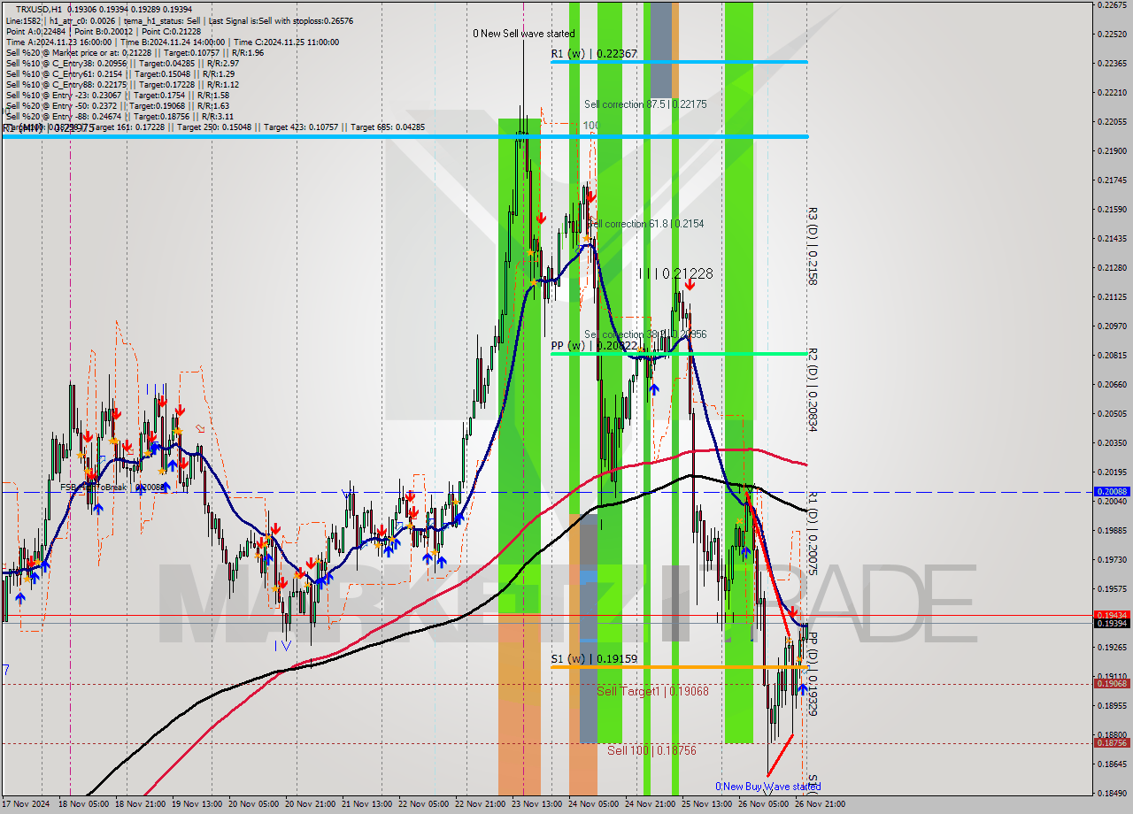 TRXUSD MultiTimeframe analysis at date 2024.11.27 00:07